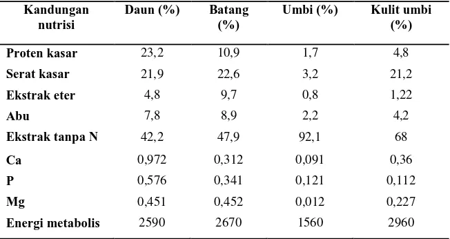 Tabel 2.1 Komposisi Kimia Singkong Pada Beberapa Bagiannya Berdasarkan Bahan Kering.  Kandungan Daun (%) Batang Umbi (%) Kulit umbi 