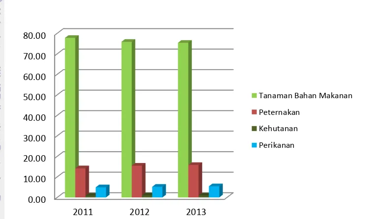 Gambar 13  Share subsektor terhadap PDRB sektor pertanian                        tahun 2011 - 2013 di Kabupaten Cianjur 