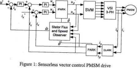 Figure 1: Sensorless vector control pMSM drive