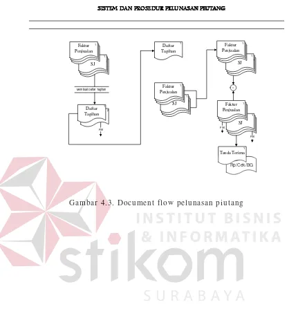 Gambar 4.3. Document flow pelunasan piutang   