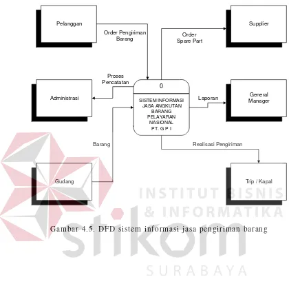 Gambar 4.5. DFD sistem informasi jasa pengiriman barang   