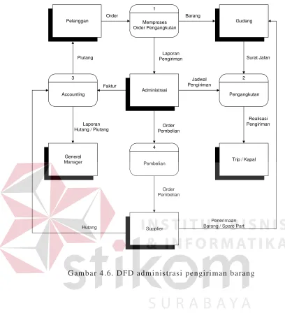 Gambar 4.6. DFD administrasi pengiriman barang 