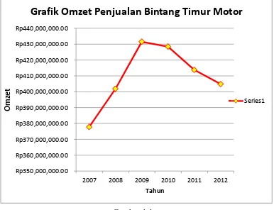 Grafik Omzet Penjualan Bintang Timur Motor 