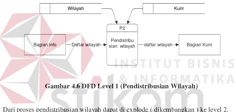 Gambar 4.6 DFD Level 1 (Pendistribusian Wilayah) 