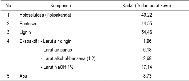 Tabel 2 Komponen kimia tempurung kemiri 
