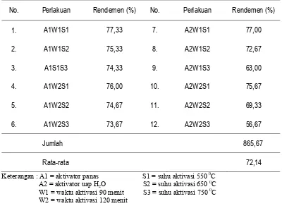 Tabel 3 Rendemen arang aktif  tempurung kemiri 