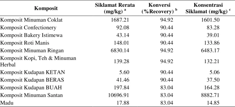 Tabel 2.  Pengamatan Efisiensi Ekstraksi 