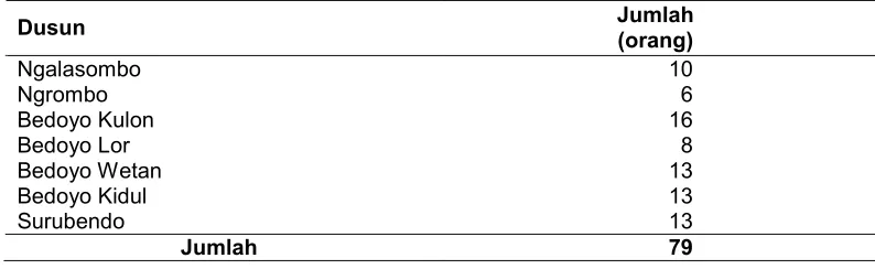 Tabel 2. Jumlah contoh penelitian masyarakat Desa Bedoyo, Gunung 