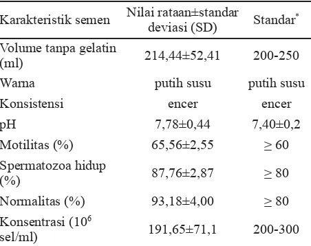 Tabel 2.  Nilai karakteristik semen segar babi