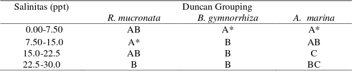 Tabel 1.  Hasil Uji Duncan Mengenai Respon Pertambahan Tinggi Anakan Mangrove pada Masing-masing Taraf Salinitas 