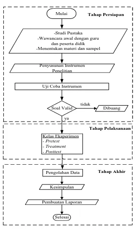 Gambar 3.1 Prosedur Penelitian 