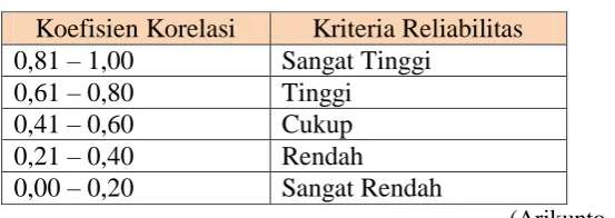 Tabel 3.3 Kriteria Validitas Soal 