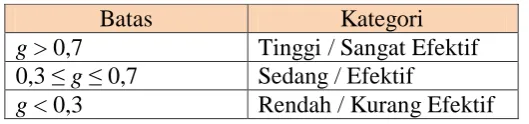 Tabel  .8 Kriteria Gain Normalisasi 
