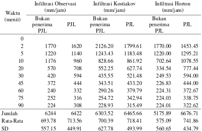 Tabel 4 Rata-rata laju infiltrasi dan perhitungan model Kostiakov dan Horton 