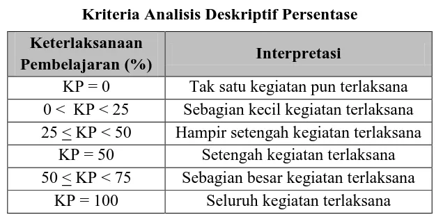 Tabel 3.11 Kriteria Analisis Deskriptif Persentase 