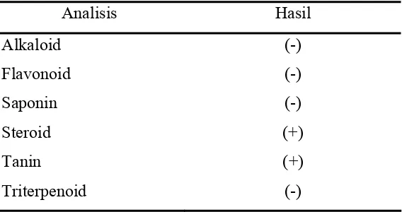 Tabel 1 Analisis fitokimia ekstrak aseton daun miana 