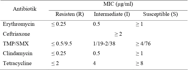 Tabel 2 Nilai standar MIC beberapa antibiotik 