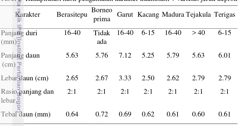 Tabel 2  Rekapitulasi hasil pengamatan karakter kuantitatif 7 varietas jeruk keprok   