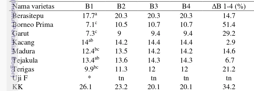 Tabel 3  Jumlah tunas dan persentase pertambahan jumlah tunas 7 varietas jeruk 