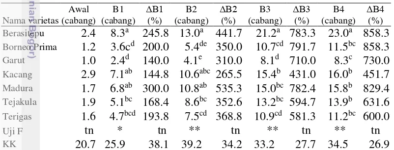Tabel 7  Jumlah cabang dan persentase pertambahan jumlah cabang 7 varietas bibit 