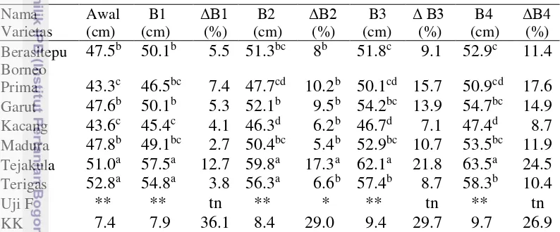Tabel 9  Tinggi dan persentase pertambahan tinggi 7 varietas bibit jeruk keprok selama 4 bulan 