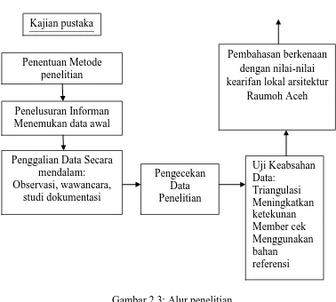 Gambar 2.3: Alur penelitian Sumber: Penulis 