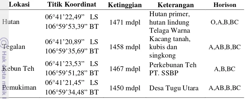 Tabel 1. Koordinat geografis lokasi penelitian di Desa Tugu Utara, Cisarua, Bogor 