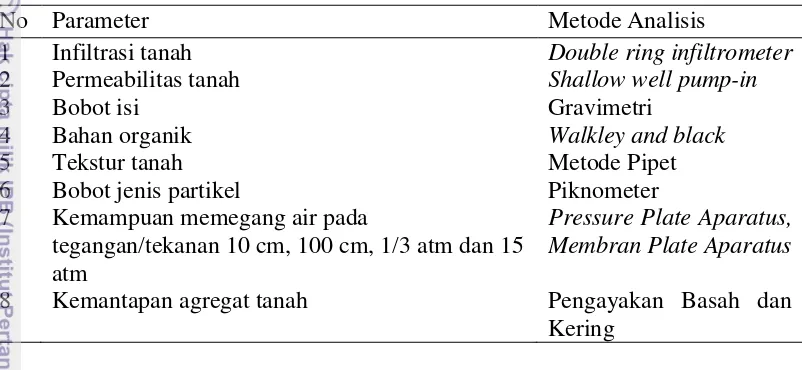 Tabel 2. Parameter sifat fisika tanah dan metode analisis yang digunakan dalam penelitian 