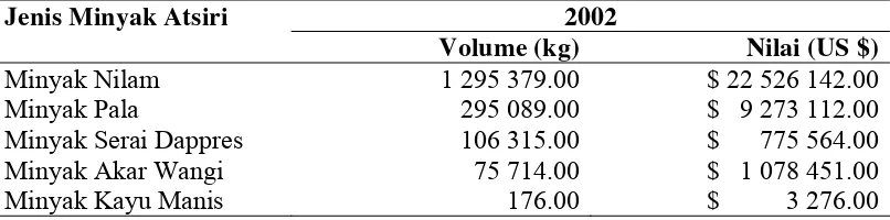 Tabel  1  Volume dan Nilai Ekspor Lias Minyak Asia tahun 2002 (BPS  20ma Komodittsiri terbesar Indone03)