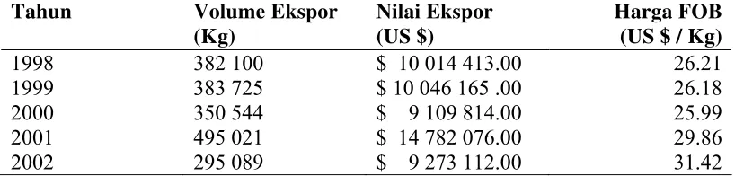 Tabel  2  Volume dai Ekspor serta Harga FOB Minyak Pala Indonesia Tahun 1998 – 2002 (BPS  2003) n Nila