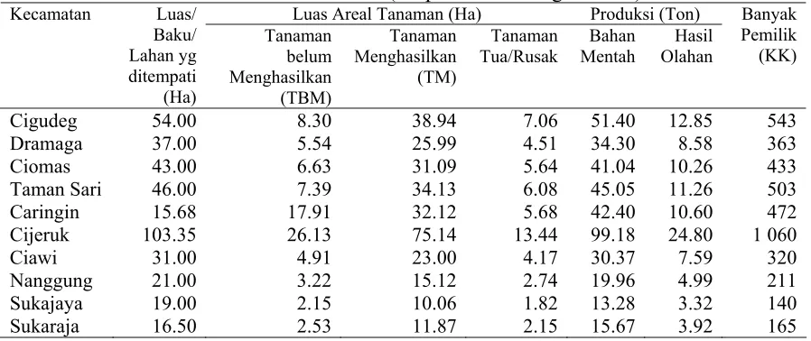 Tabel 4  Ludaea ter menas Areal urun Produksi Patan Tahun 2006 (Dispertan Kab Bogor  2006) rkebunan Pal  Rakyat di Kabupa n Bogot Kecam