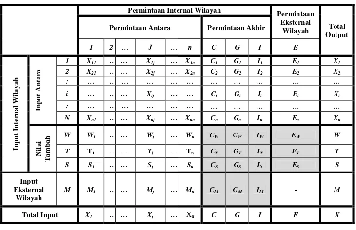 Tabel 3 Struktur Dasar Tabel Input-Output  