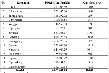 Tabel 17 Kontribusi PDRB Tiap Kecamatan Tahun 2006 Berdasarkan Atas Dasar Konstan Tahun 2000 