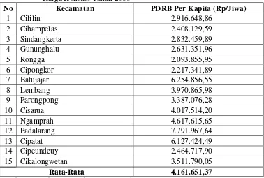 Tabel 18  PDRB Per Kapita Kabupaten Bandung Barat Tahun-2006 Atas Dasar Harga Konstan Tahun 2000 