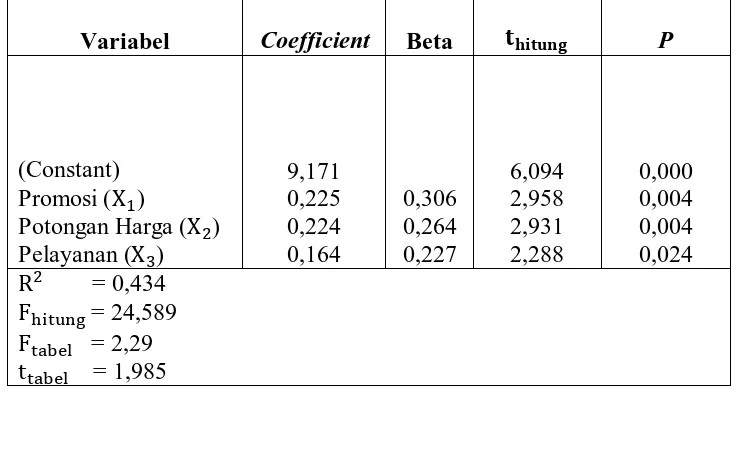 Tabel 4.12 Hasil Uji Ketepatan Parameter Penduga (Uji t) 
