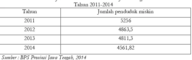 Tabel 1.1 Jumlah Penduduk Miskin di Jawa Tengah 