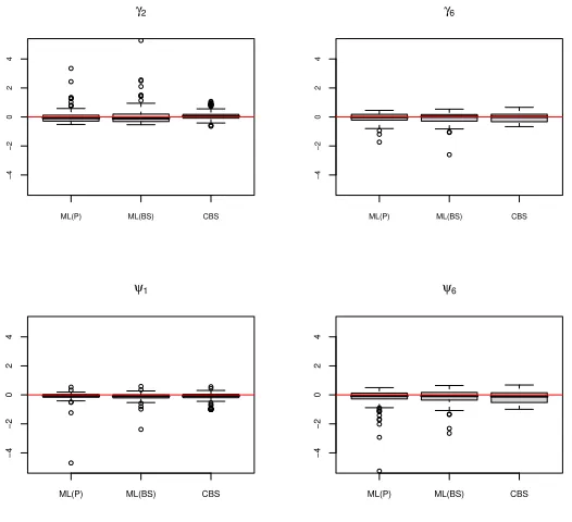 Table 1: MSE × 100 for the model with p = 6, low signal to noise ratio