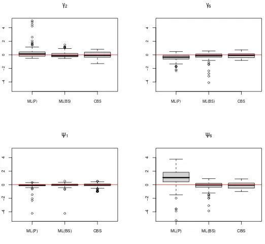 Figure 4: Bias distribution of the loadings’ and uniqueness’ estimators for the model with p = 6 with data contaminationand with a low signal to noise ratio