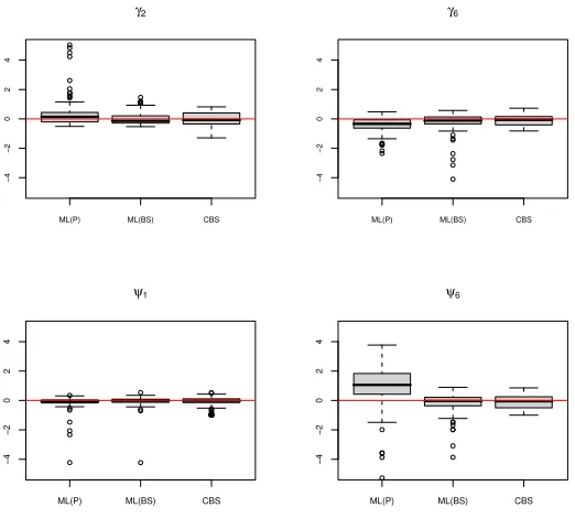 Figure 4: Bias distribution of the loadings’ and uniqueness’ estimators for the model with p = 6 with data contaminationand with a low signal to noise ratio