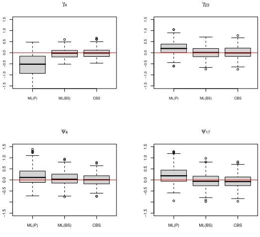 Figure 5: Bias distribution of the loadings’ and uniqueness’ estimators for the model with n = 40, q > p, data contami-nation and with a low signal to noise ratio