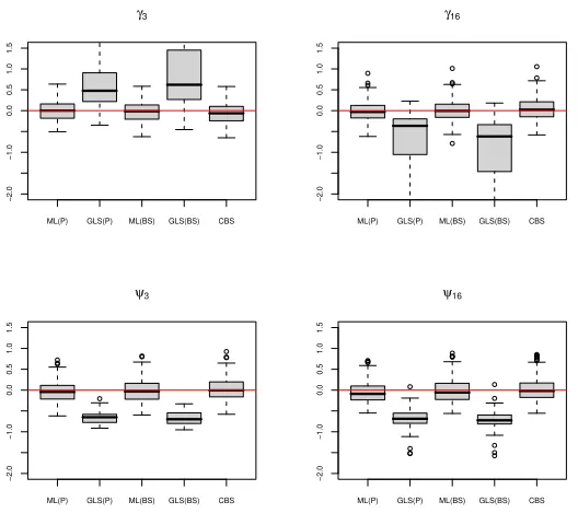 Figure 1: Bias distribution of the loadings’ and uniqueness’ estimators for the model with n = 40, no contamination anda high signal to noise ratio
