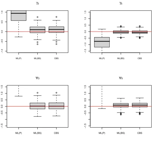 Figure 2: Bias distribution of the loadings’ and uniqueness’ estimators for the model with p = 6, data contamination anda high signal to noise ratio