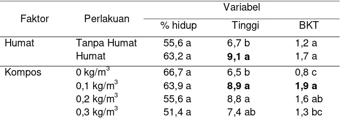 Tabel 3. Pengaruh penambahan asam humat dan kompos terhadap persen hidup, pertambahan tinggi dan bobot kering total