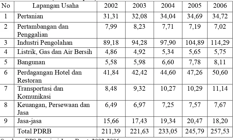 Tabel 4.1   PDRB Propinsi Jawa Barat Atas Dasar Harga Konstan 2000 Tahun 2002 – 2005 (Triliun Rupiah) 