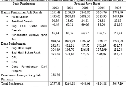 Tabel 4.3 Realisasi Penerimaan Pemerintah Daerah Propinsi Jawa Barat (dalam milyar) 