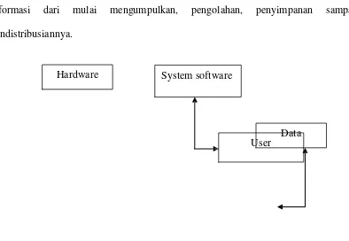 Gambar 2.1 Komponen sistem informasi 