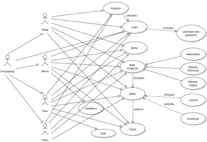 Gambar 3.1 Use case diagram Sistem E-learning pada SMA 