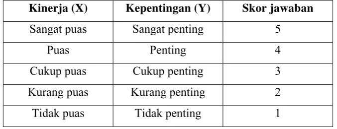 Tabel 3. Skala penilaian dalam importance performance analysis 