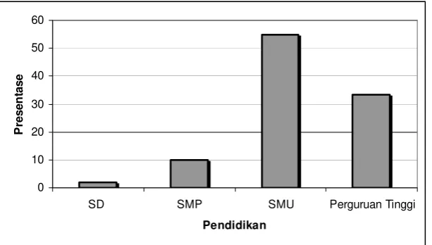 Gambar 5. Presentase responden berdasarkan lama bekerja di perusahaan 