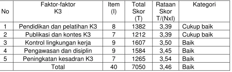 Tabel 4. Nilai skor rataan berdasarkan data ordinal 